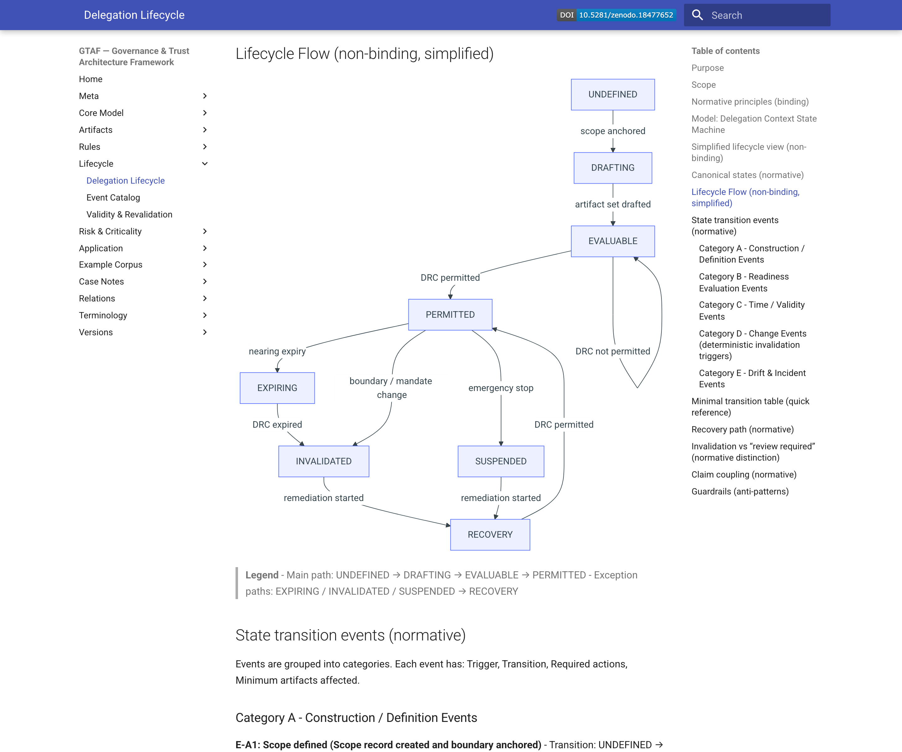 GTAF reference page for delegation lifecycle and lifecycle flow